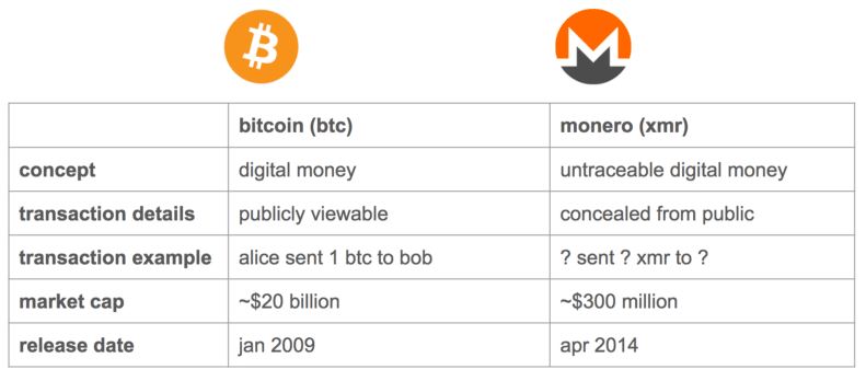 Monero so với Bitcoin