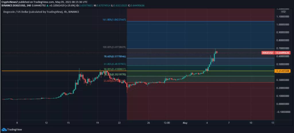 Dogecoin là gì? Liệu Dogecoin có đạt 1 tỷ đô la trong năm nay không? 24 Dự đoán giá Dogecoin cho năm 2021