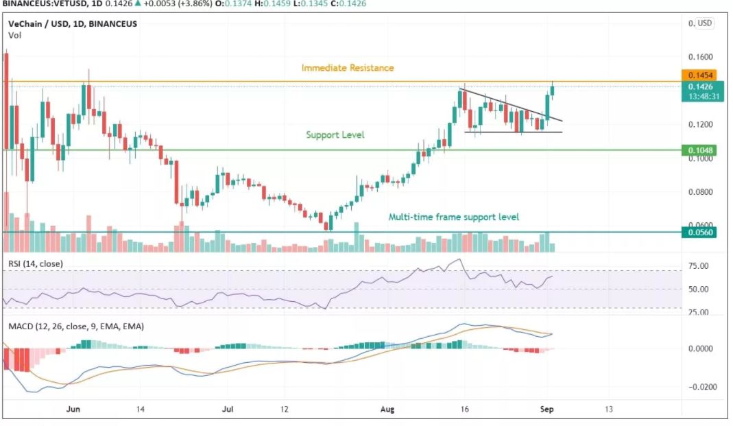VeChain (VET) là gì? Tất tần tật về đồng tiền số VET 21 Phân tích giá VeChain