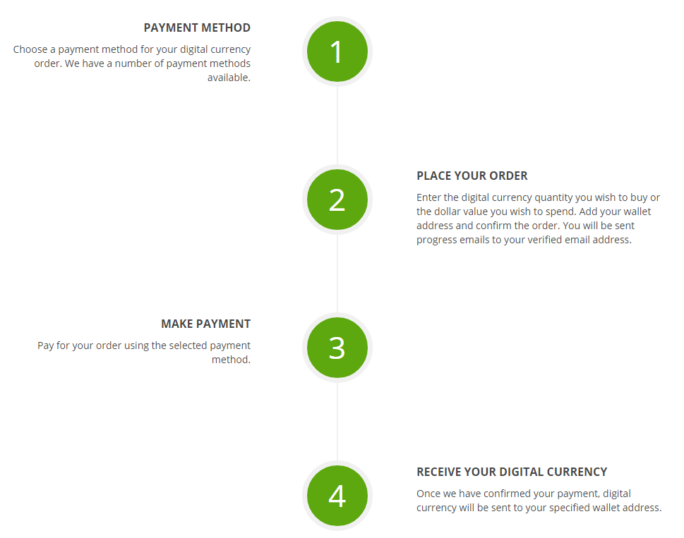 Các bước để nhận tiền tệ của bạn từ CoinLoft