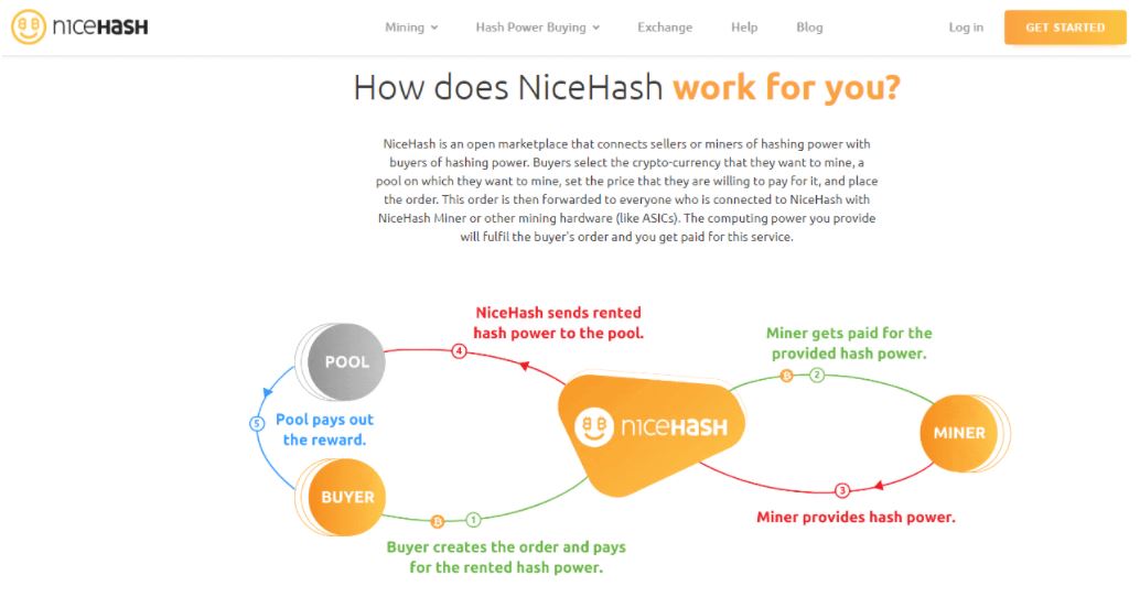 NiceHash hoạt động như thế nào?