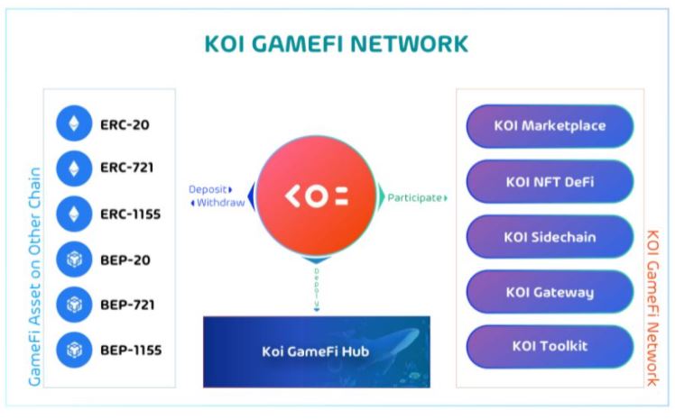 Koi Network