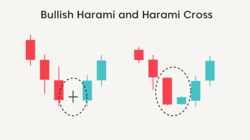 Mô hình Bullish Harami và Harami Cross