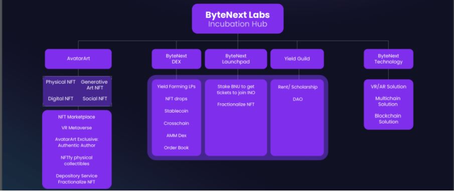 ByteNext (BNU) hoạt động như thế nào?