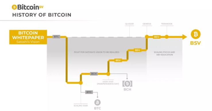 Thông tin thêm về Bitcoin SV