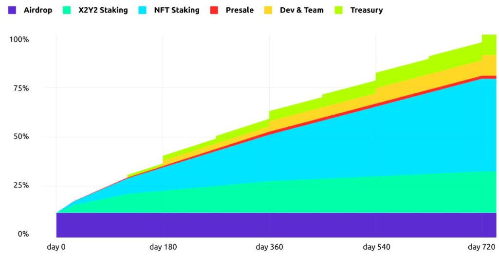 Lịch trình phát hành của token X2Y2 trong hơn 720 ngày.