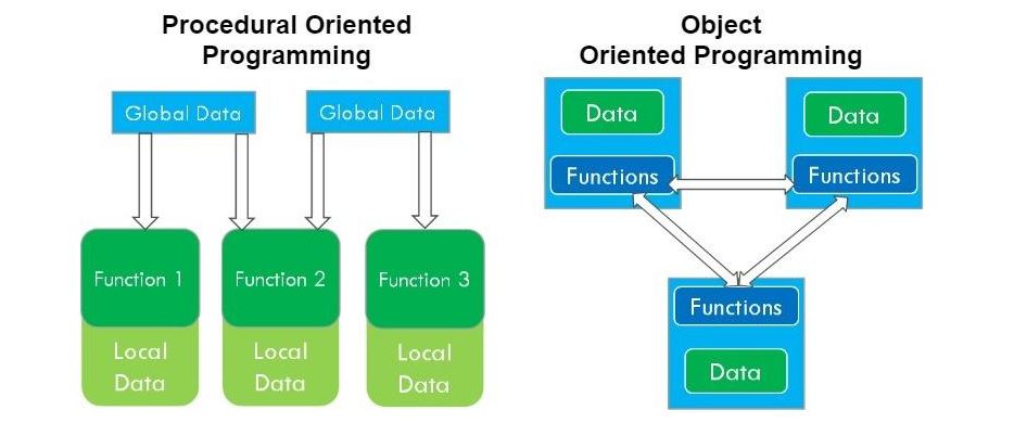 Sự khác biệt giữa lập trình thủ tục / chức năng và lập trình hướng đối tượng