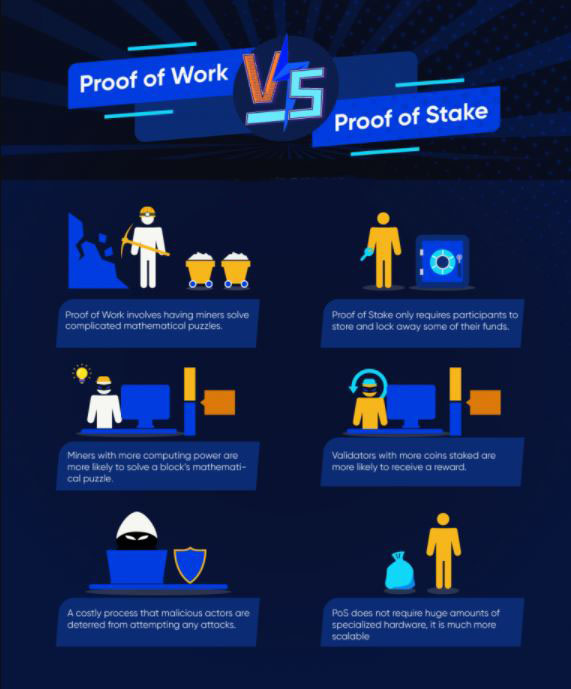 Proof of Work và Proof of Stake