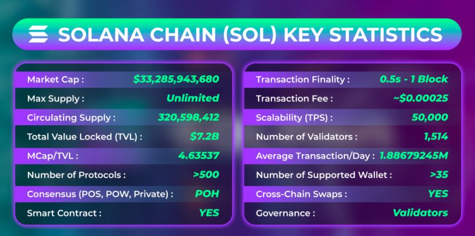 Thống kê chính của Solana Chain
