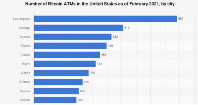 Bảng xếp hạng 10 thành phố hàng đầu ở Hoa Kỳ có nhiều máy ATM Bitcoin