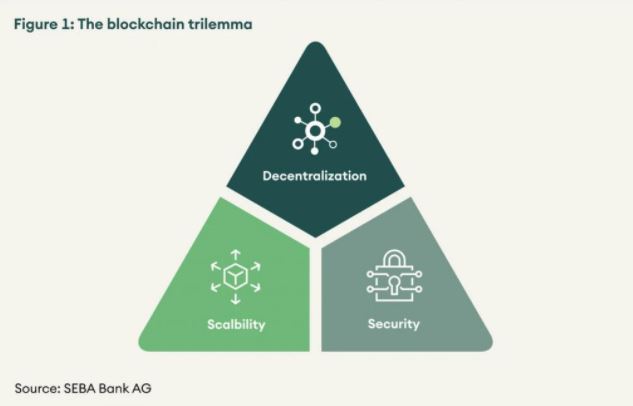 Hình dung về bộ ba blockchain