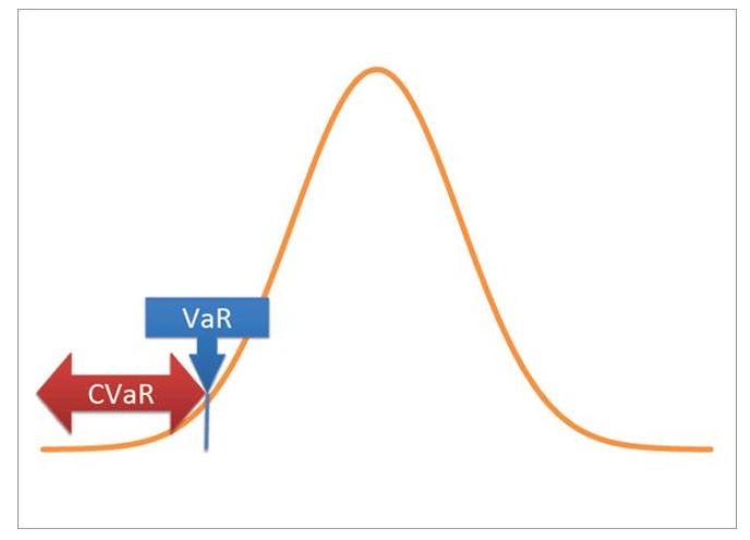 Giá trị VaR và CVaR được tính toán
