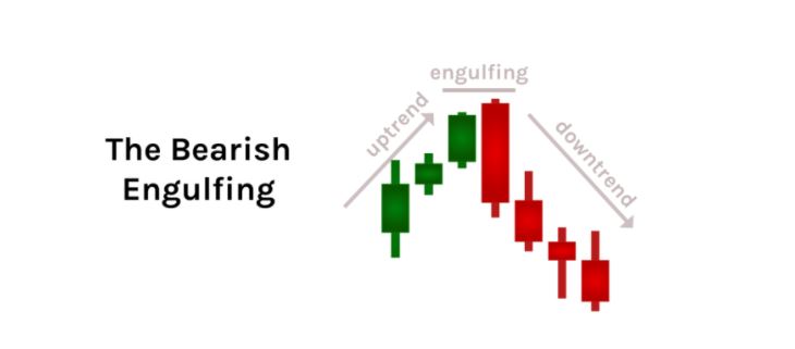 Hình 4: Mô hình nến Bearish Engulfing cho thấy xu hướng giảm