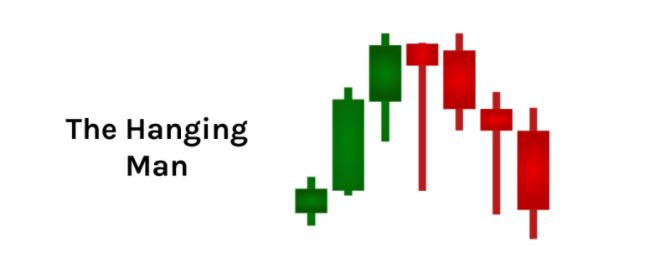 Hình 3: Mô hình nến Hanging Man cho thấy thị trường giảm