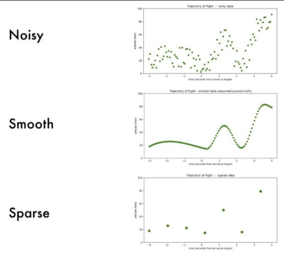 Ví dụ noisy so với smooth và sparse, hiển thị cùng một tập dữ liệu