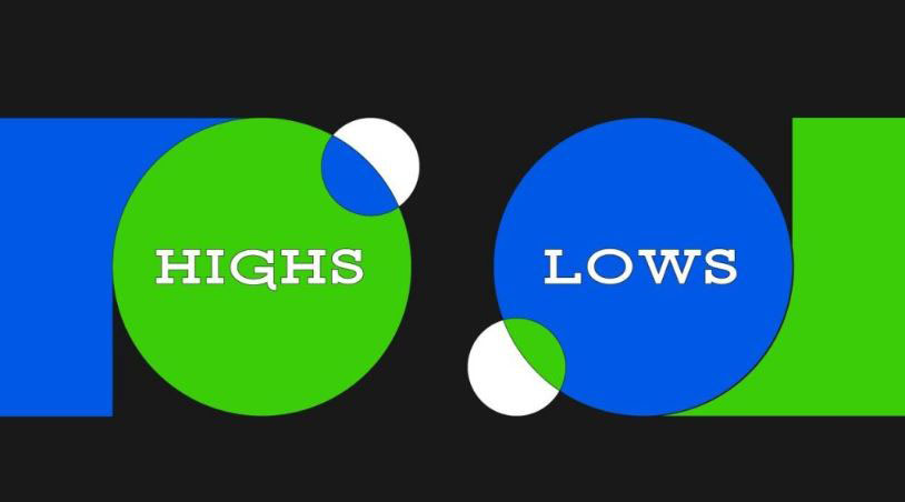 Đường xu hướng Higher High, Lower Low là gì?