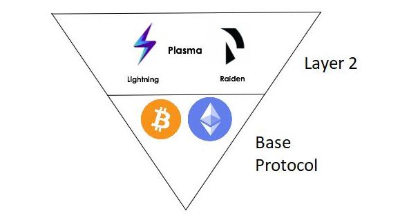 Các giải pháp lớp 2 được xây dựng dựa trên các blockchains bên dưới, được gọi là Lớp 1