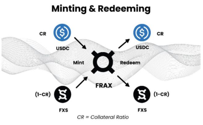 Minting and Redeeming FRAX