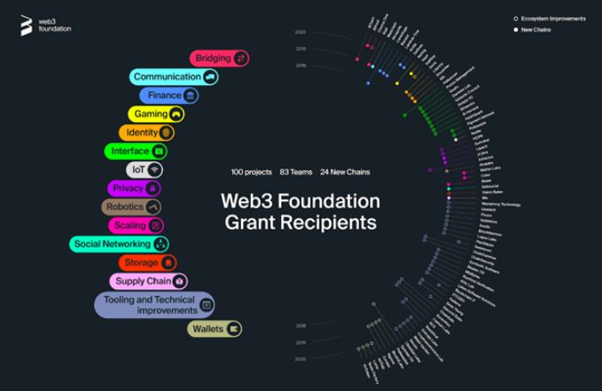 Web3 Foundation là gì?