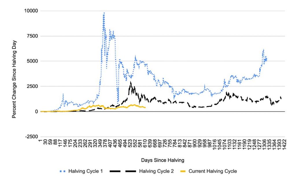 Sự kiện Bitcoin Halving