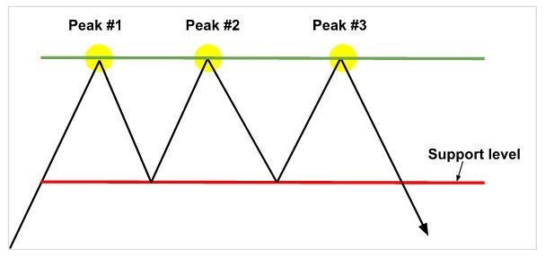 Giao dịch mô hình ba đỉnh