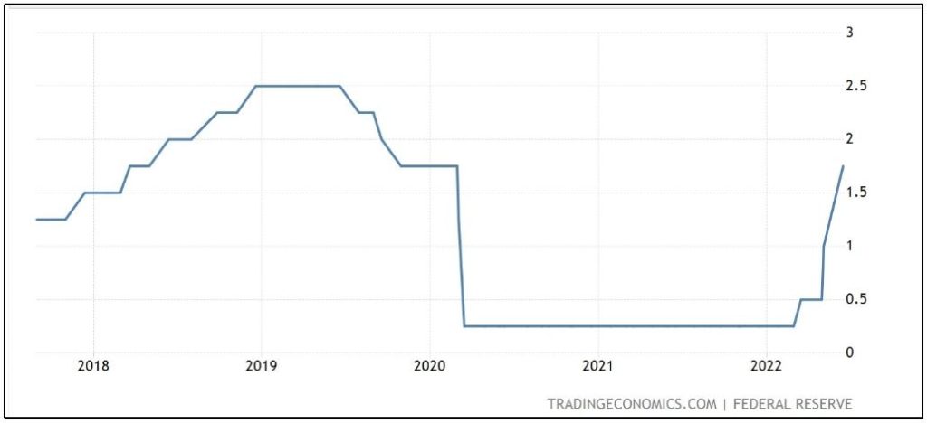 Lãi suất của Cục Dự trữ Liên bang từ năm 2019 đến năm 2020