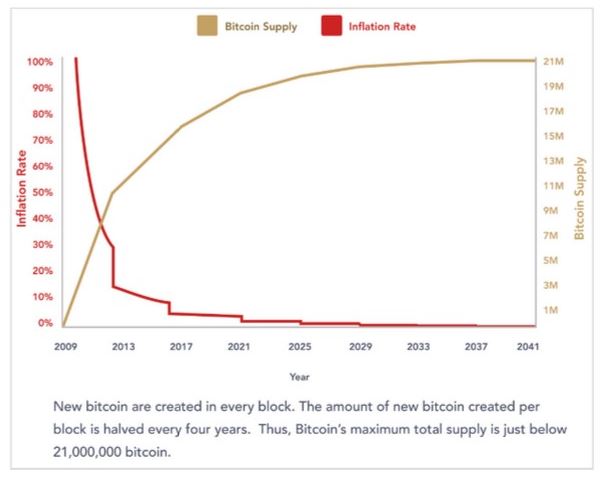 Nguồn cung bitcoin