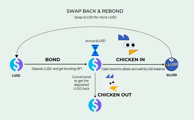 Cách hoạt động của Chicken Bonds