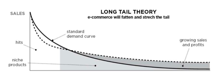 Định nghĩa long tail