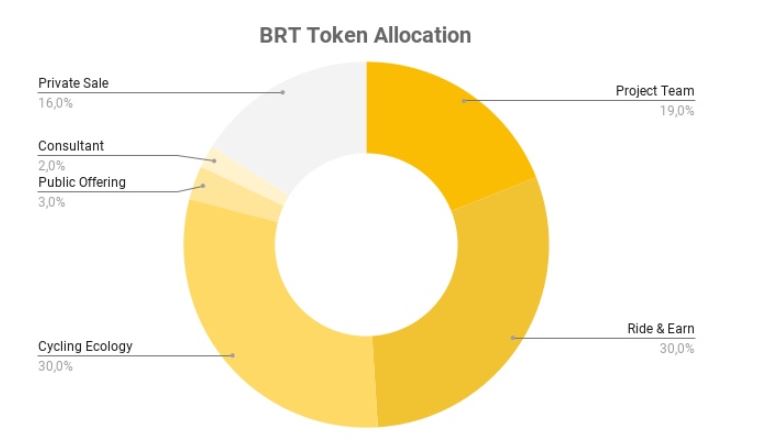 Phân bổ token BRT