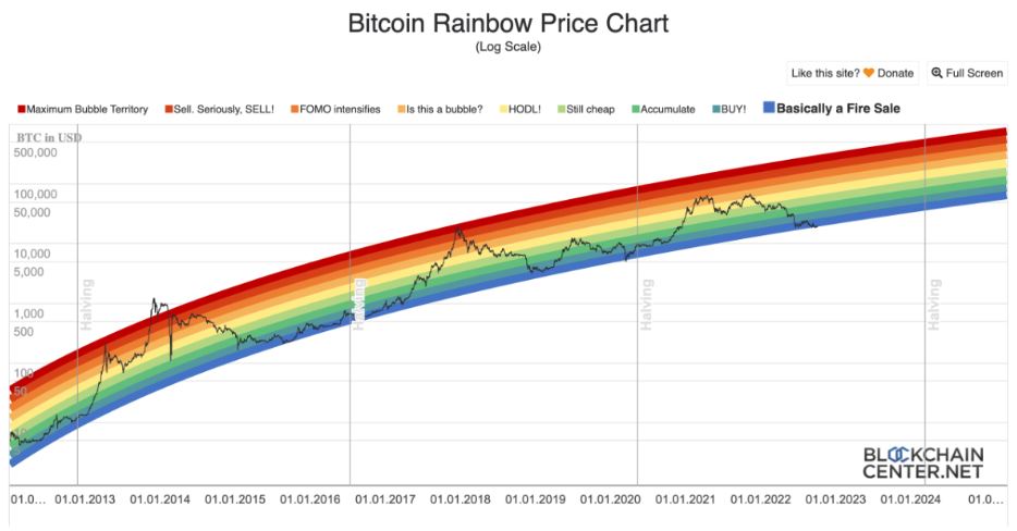 Ý nghĩa màu sắc trên Bitcoin Rainbow Chart