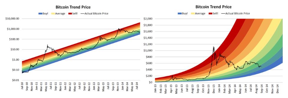 Bitcoin Rainbow Chart nguyên bản do Azop, một người dùng Reddit phát triển 