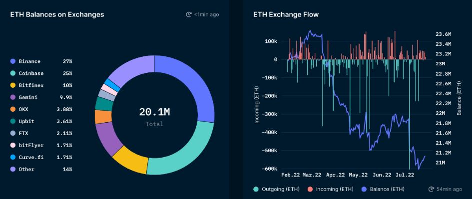 ETH on Exchanges