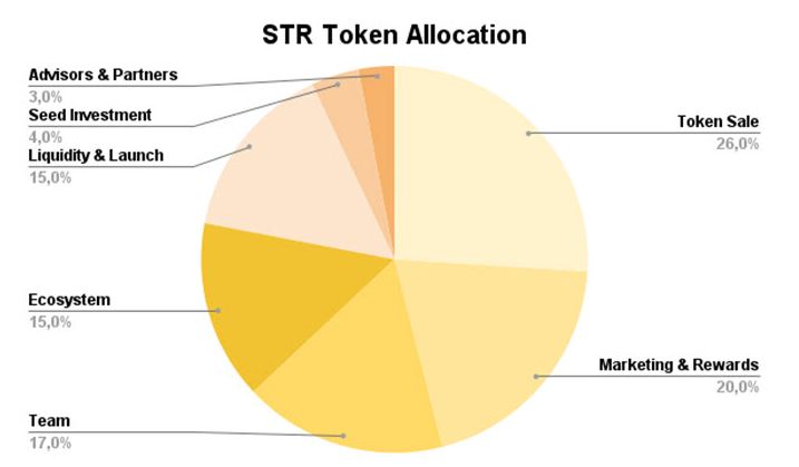 Phân bổ token STR