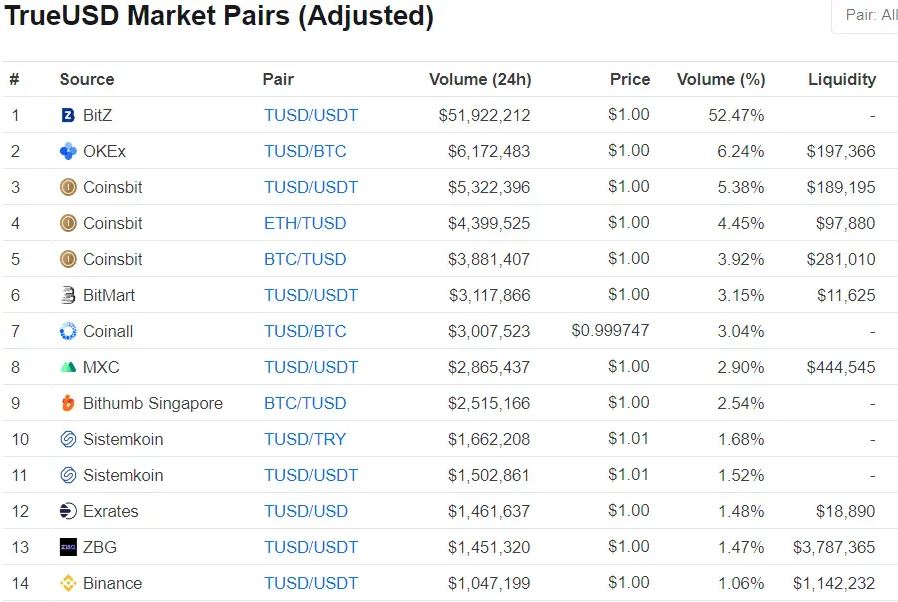 Một số thị trường lớn nhất để giao dịch TUSD