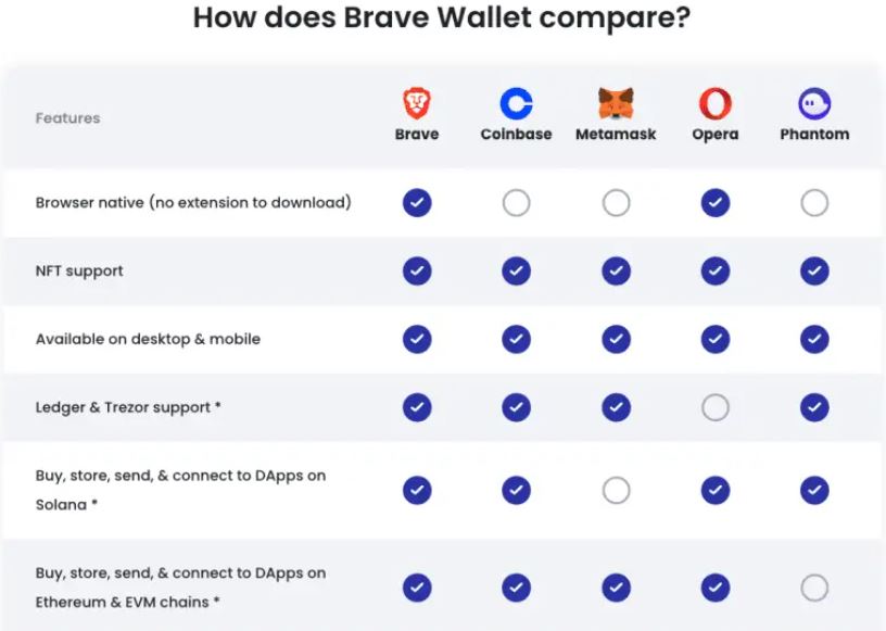 Bạn có nên sử dụng Brave Wallet không?
