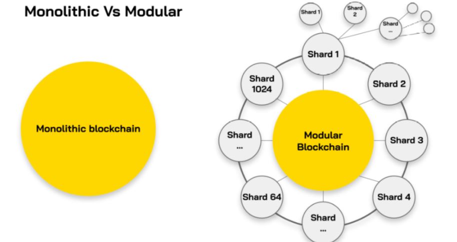 Tại sao là Modular Blockchain?