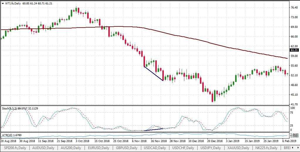 Dầu WTI